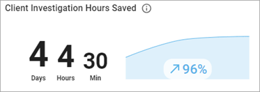 Client Investigation Hours Saved Client Investigation Hours Saved